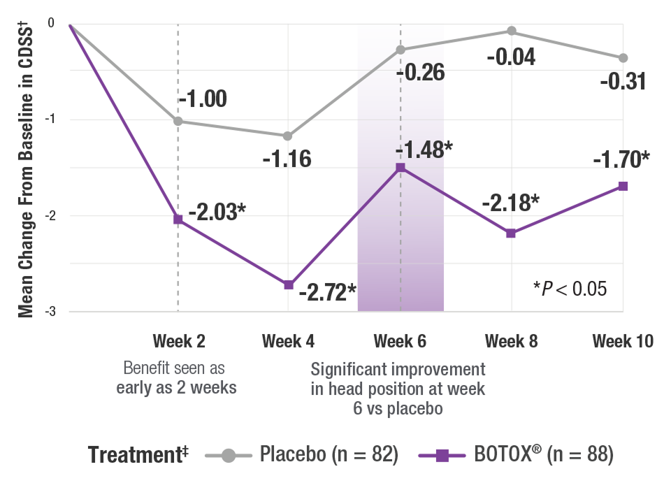 Chart describing head position change over 10 weeks while being treated with BOTOX®