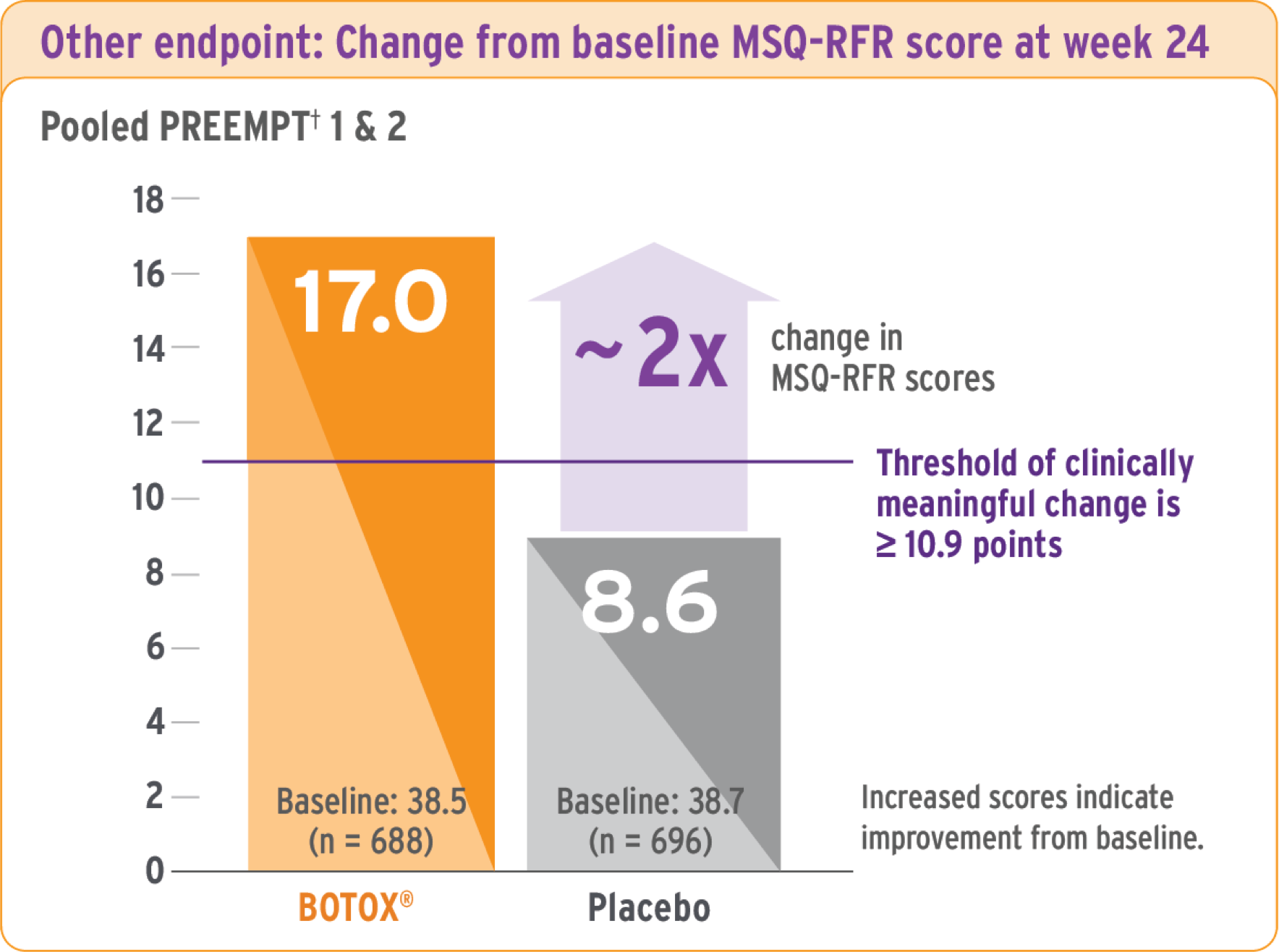 Bar graph showing MSQ-RFR score changes at week 24, comparing BOTOX® to placebo in PREEMPT 1 and 2 trials 