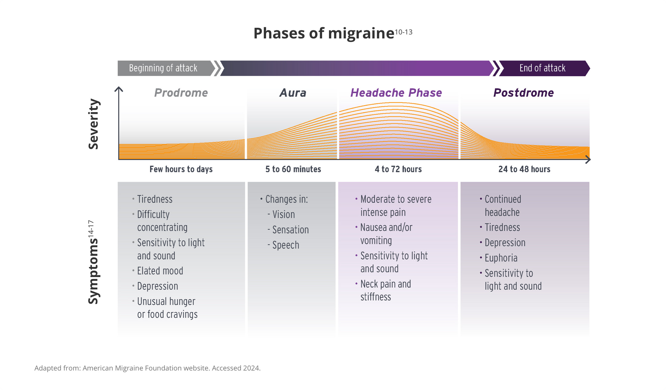 Infographic illustrating the four phases of migraine with symptoms and duration for each phase 