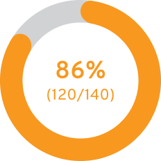 % of patients who completed treatment up to 36 weeks