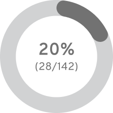 % of patients who completed treatment up to 36 weeks