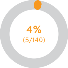 Discontinuation rates due to adverse events