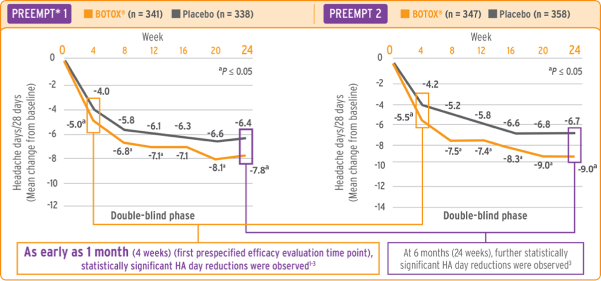 Efficacy headache reduction chart