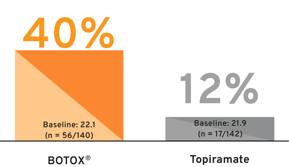 proportion of reduction chart