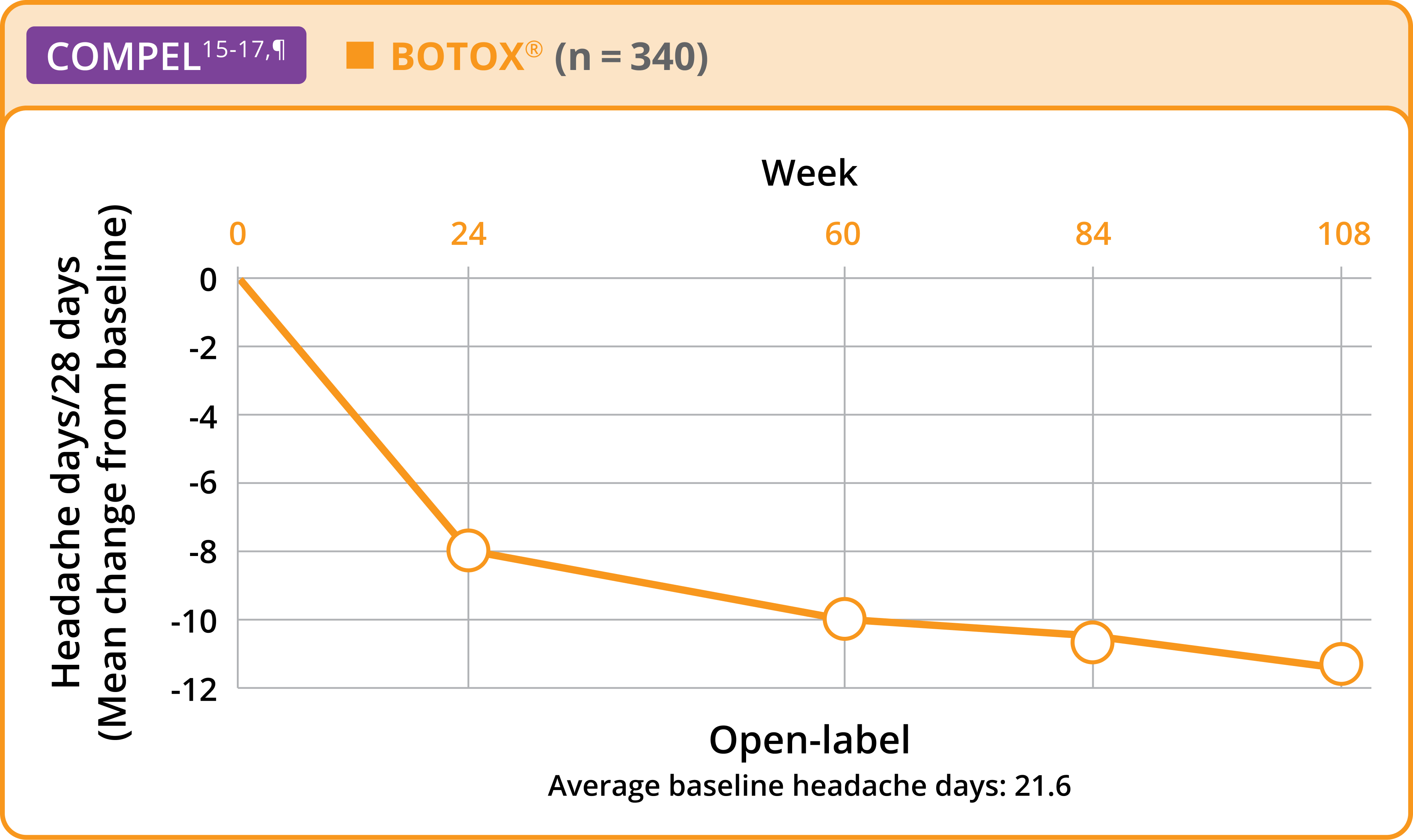 Graph showing reduction in headache days over 108 weeks with BOTOX® treatment