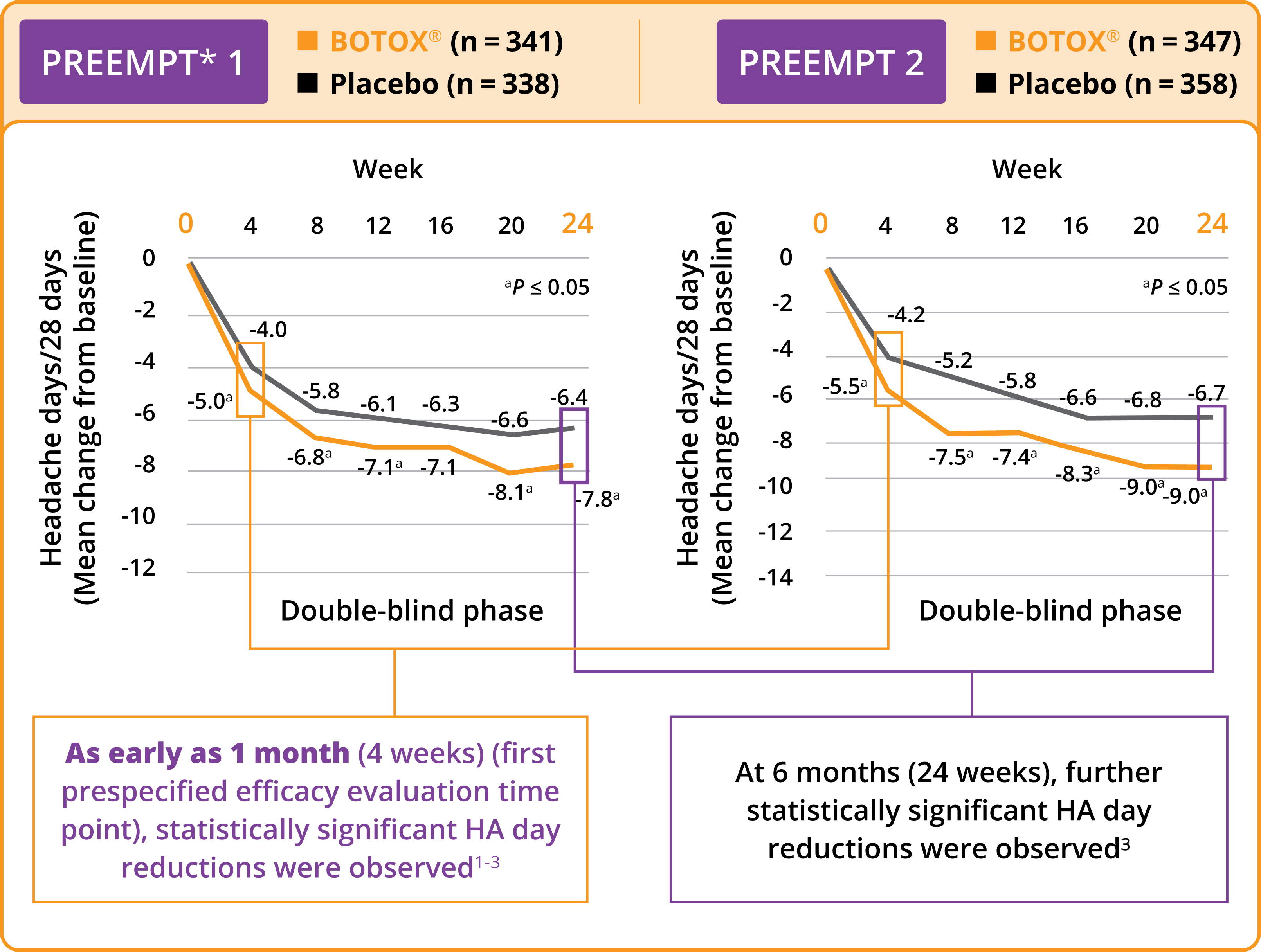 Two graphs comparing the effect on headache frequency of BOTOX® vs placebo across 24 weeks in two separate studies 