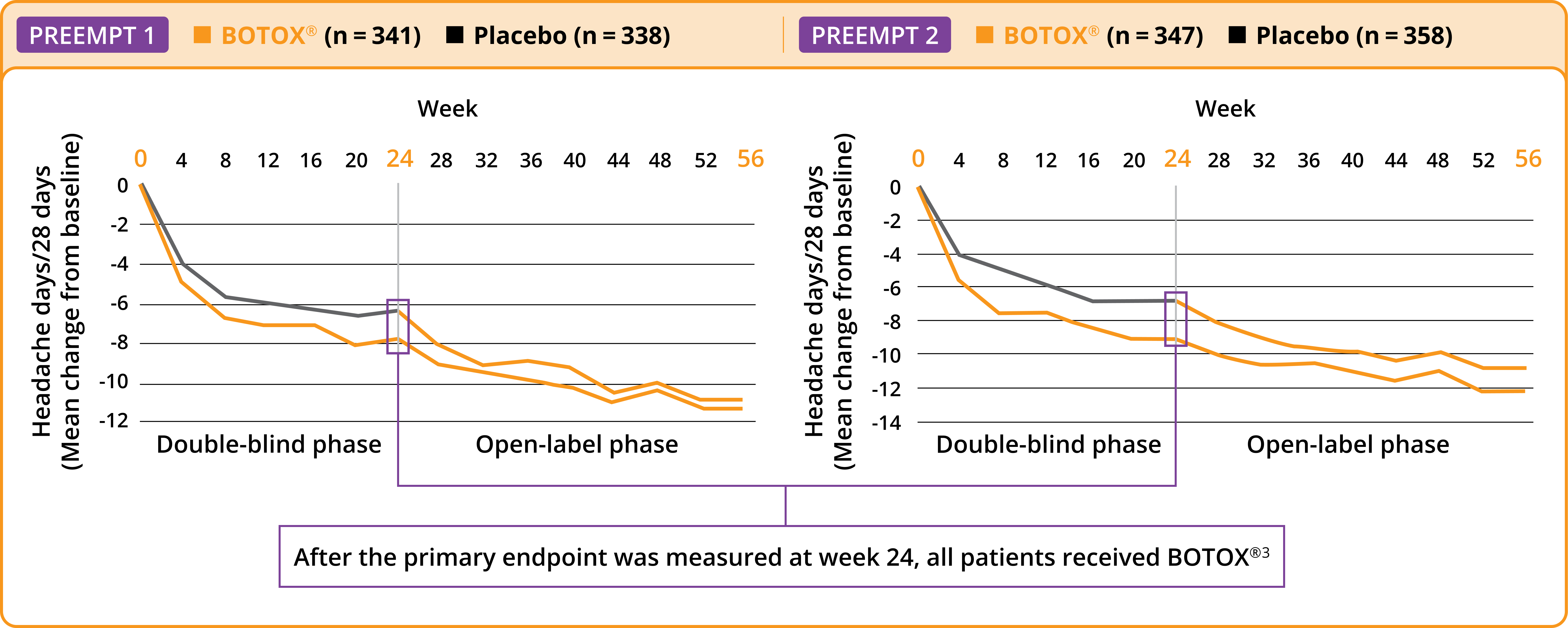 Two graphs comparing the efficacy of BOTOX to placebo over 56 weeks in reducing headache days 