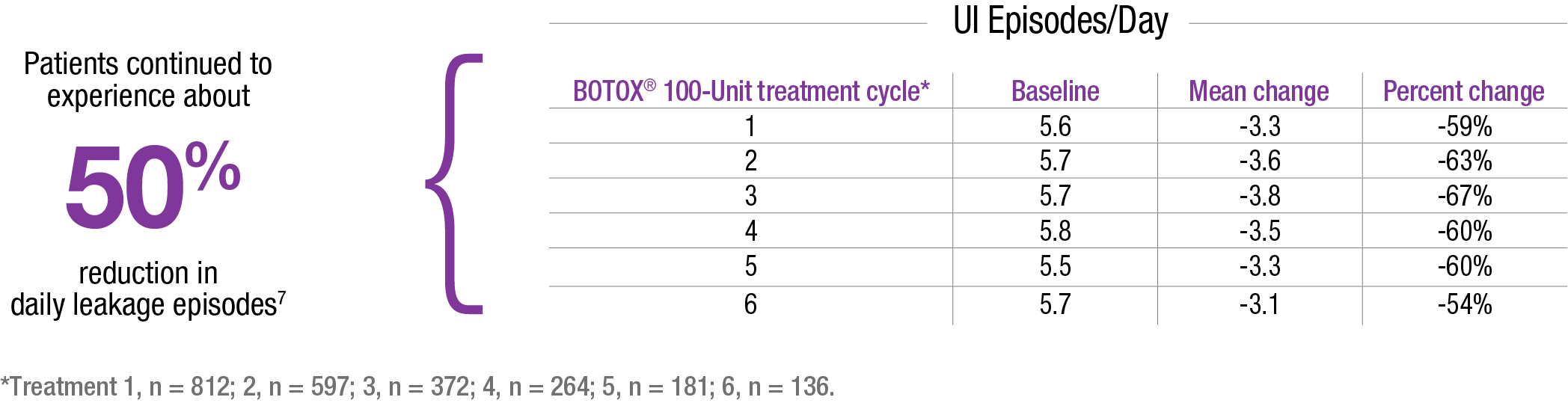 Graph showing reduction of leakage episodes in an open-label, 3-year extension trial